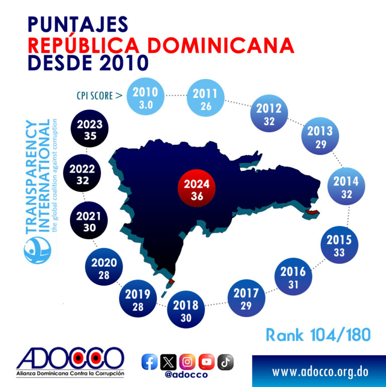 ADOCCO Saluda que la República Dominicana suba calificación en el Índice de Percepción de la Corrupción 2024 de Transparencia Internacional